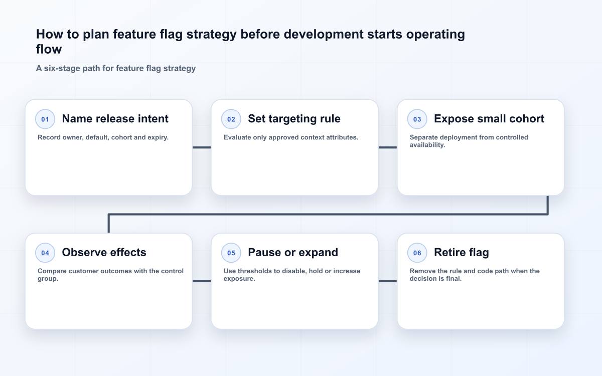 How to plan feature flag strategy before development starts operating flow