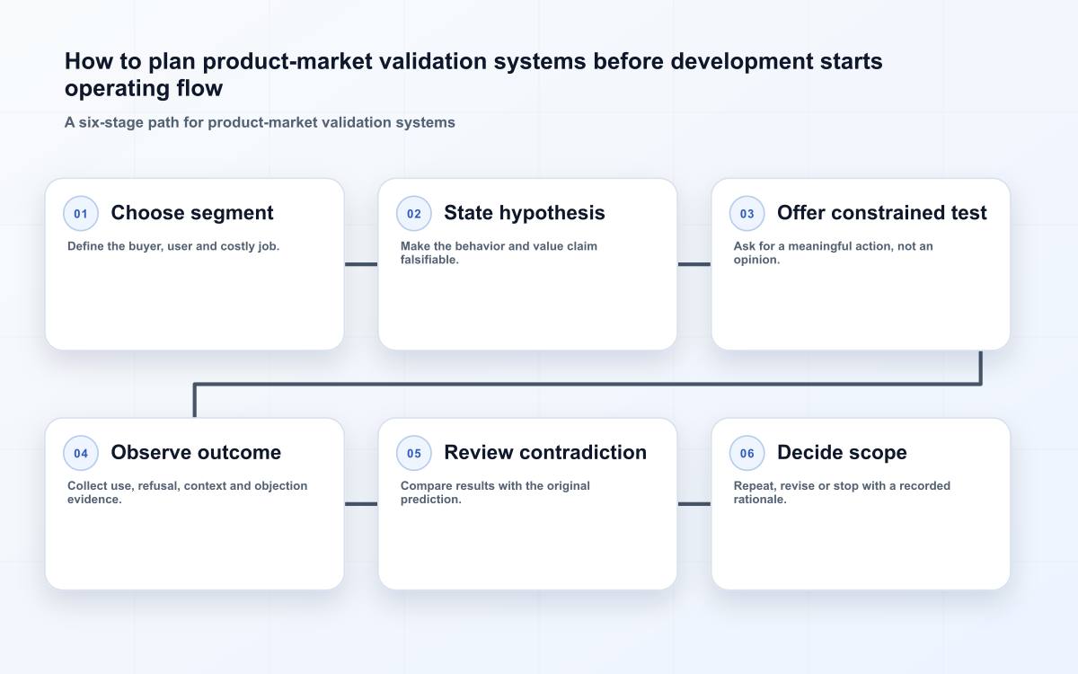 How to plan product-market validation systems before development starts operating flow