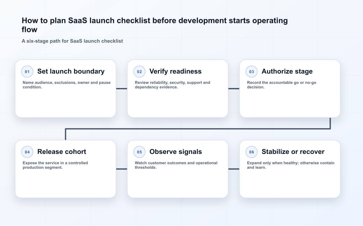 How to plan SaaS launch checklist before development starts operating flow