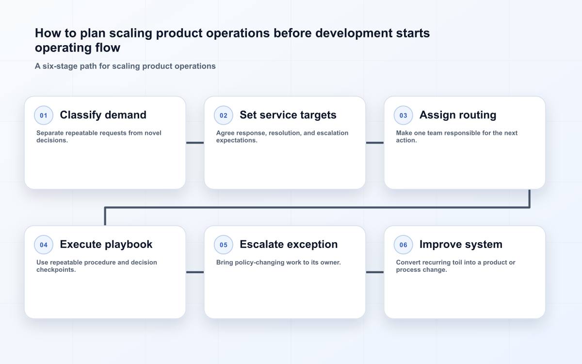 How to plan scaling product operations before development starts operating flow