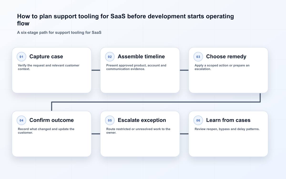 How to plan support tooling for SaaS before development starts operating flow