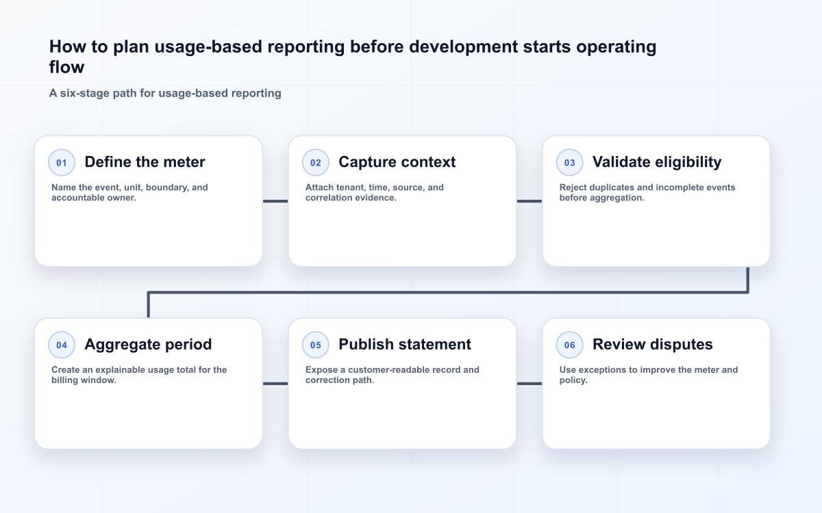 How to plan usage-based reporting before development starts operating flow