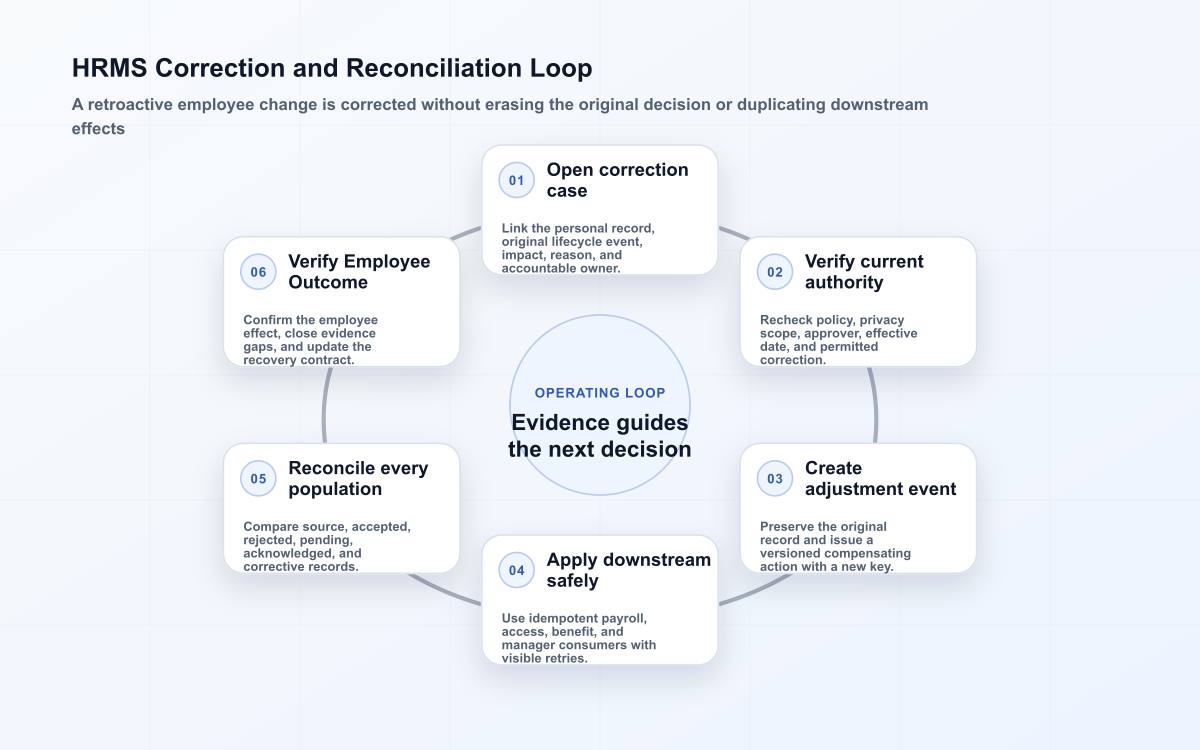 HRMS correction loop for a retroactive employee change with preserved history, compensating events, and downstream reconciliation.