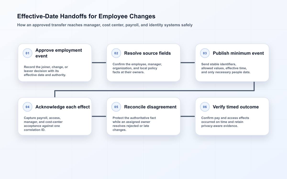 Six-stage HRMS handoff flow for an approved employee change with effective dates, downstream acknowledgements, and reconciliation.
