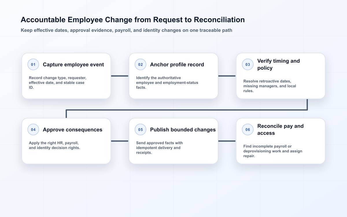 Six-stage HRMS flow for a hire, transfer, leave, manager update, or termination, ending with reconciliation of payroll and access results.