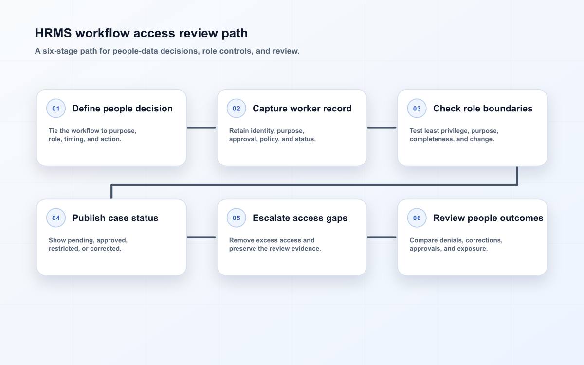 HRMS workflow access review path