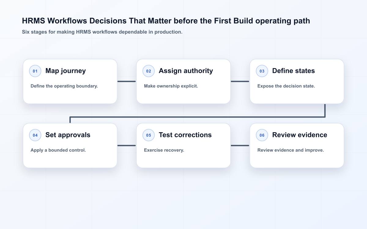 HRMS Workflows Decisions That Matter before the First Build operating path