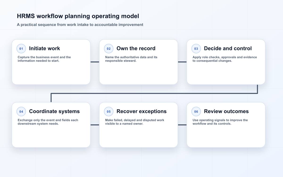 HRMS workflow model connecting employee records, decision rights, handoffs, exceptions, and recovery evidence