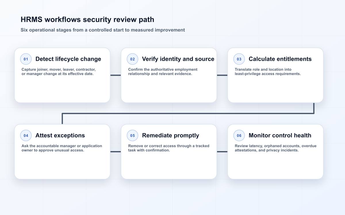 HRMS workflows security review path