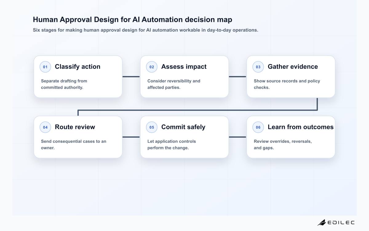 Human Approval Design for AI Automation decision map
