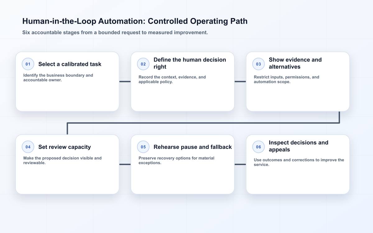 Edilec human-in-the-loop automation review and authorization path