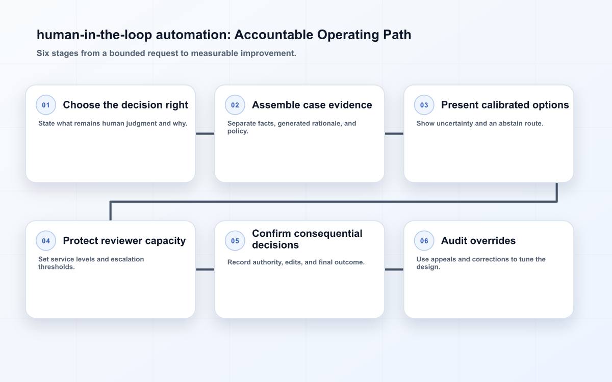 Edilec human-in-the-loop automation mistake-proofing design