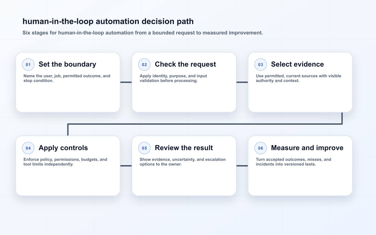 human-in-the-loop automation decision path