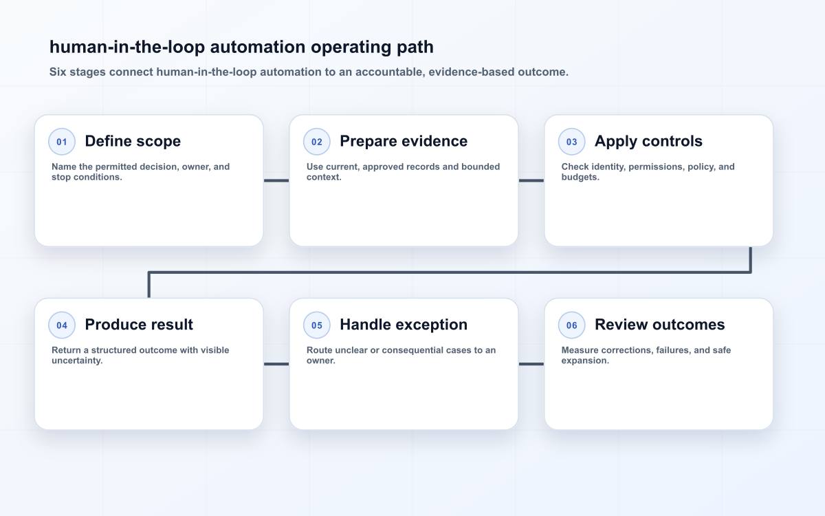 human-in-the-loop automation operating path