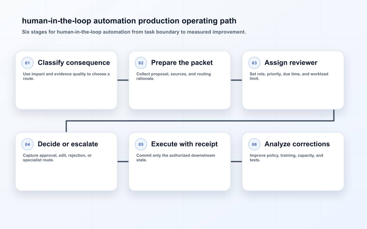 human-in-the-loop automation production operating path