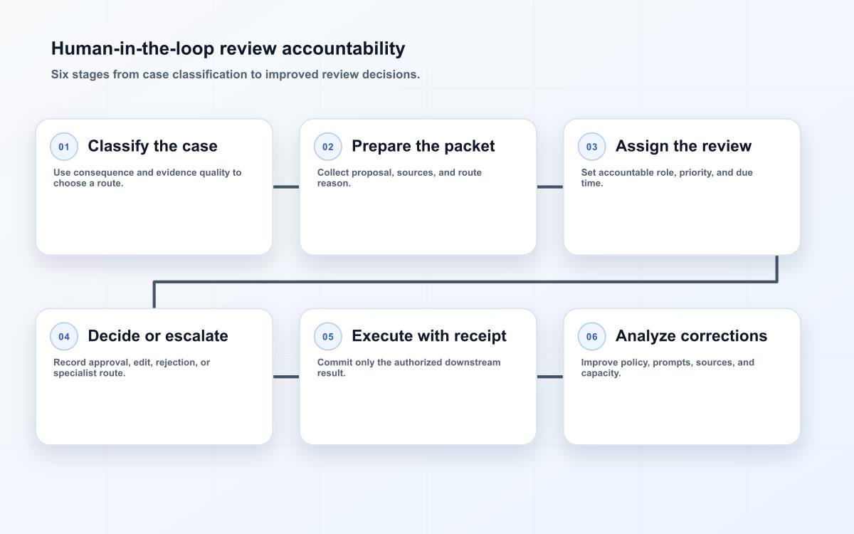 Human-in-the-loop review accountability