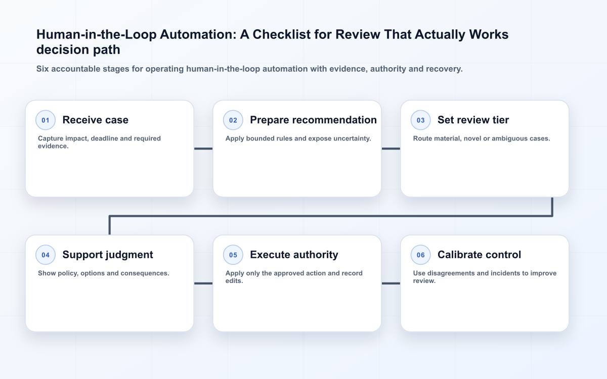 Human-in-the-Loop Automation: A Checklist for Review That Actually Works decision path