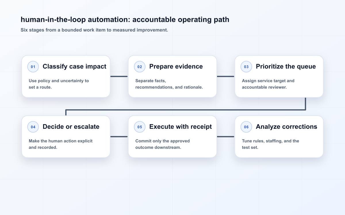 human-in-the-loop automation: accountable operating path