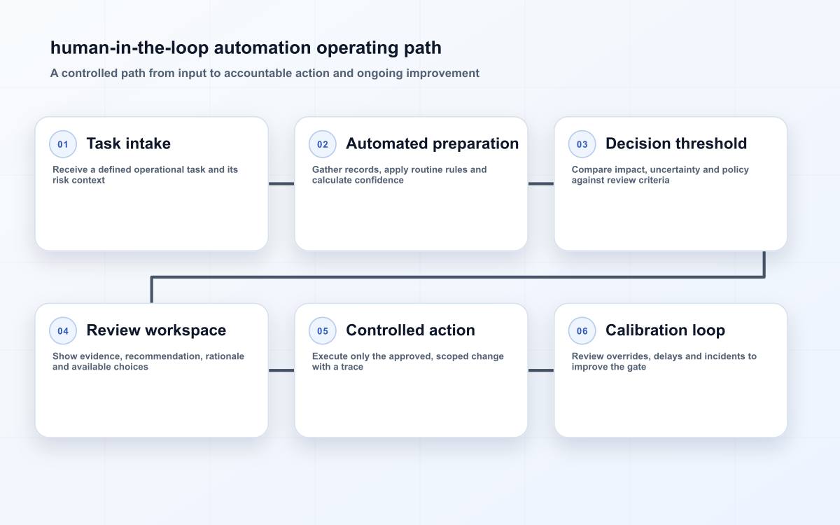 human-in-the-loop automation operating path
