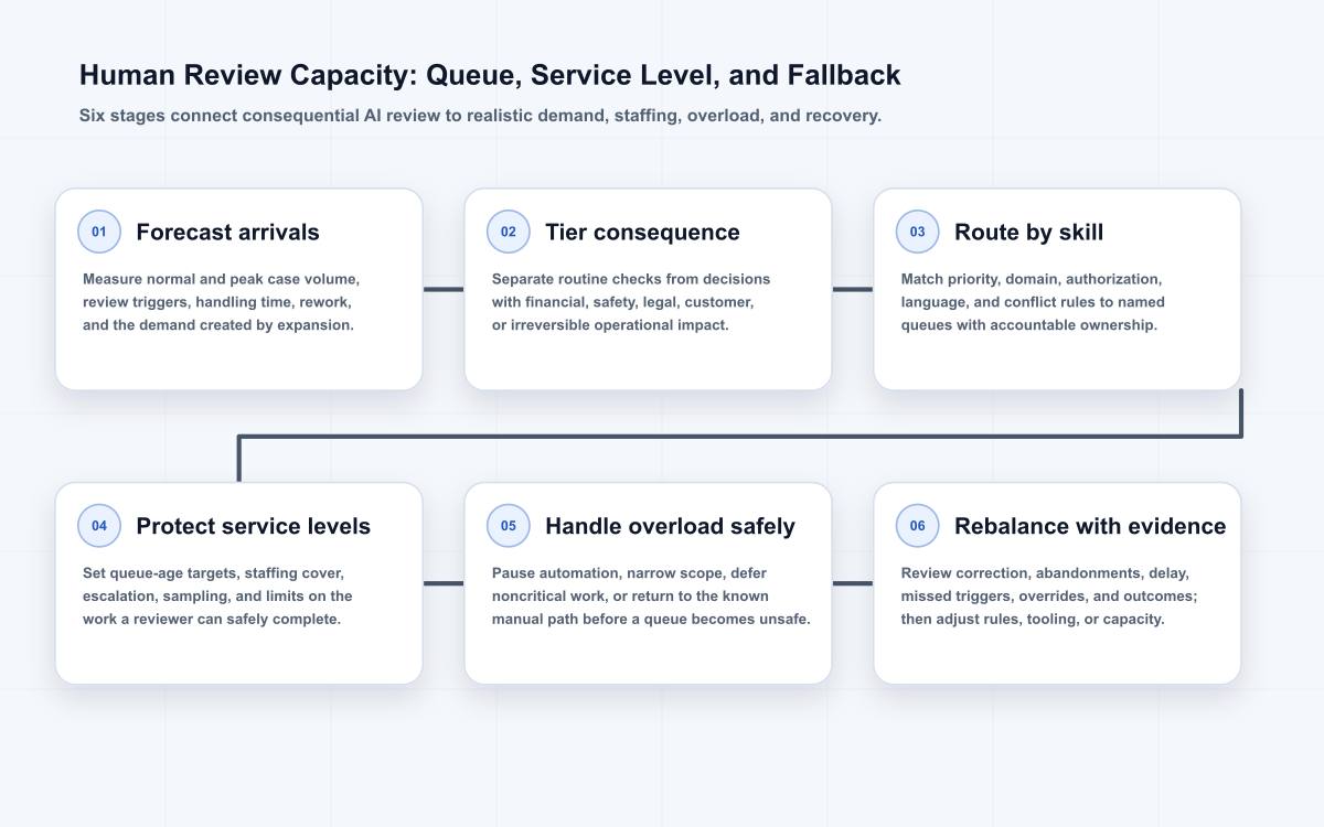 Six-stage human review capacity path covering arrival demand, consequence tiers, skill-based routing, service levels, overload fallback, and capacity rebalancing.