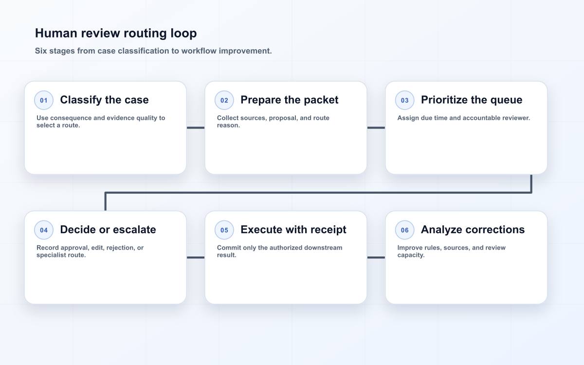 Human-in-the-loop automation path from case classification to reviewed improvement