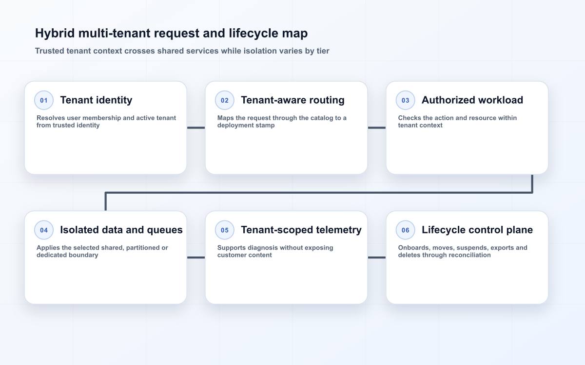 Hybrid multi-tenant request and lifecycle map