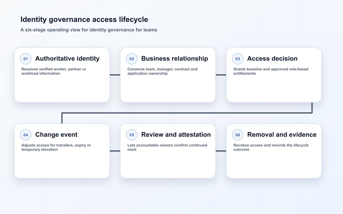 Identity governance access lifecycle