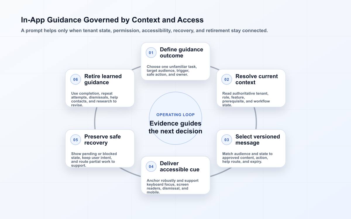 Six-stage in-app guidance loop from a defined outcome and current context through accessible delivery, safe recovery, and retirement.