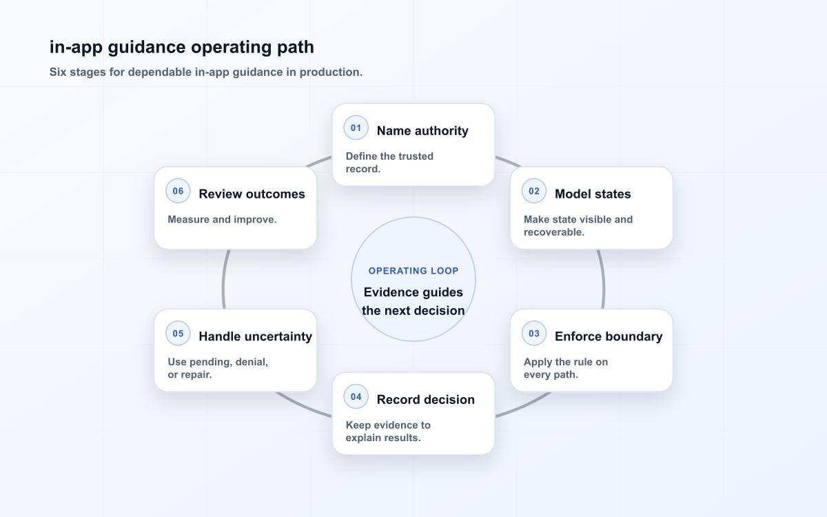 in-app guidance operating path