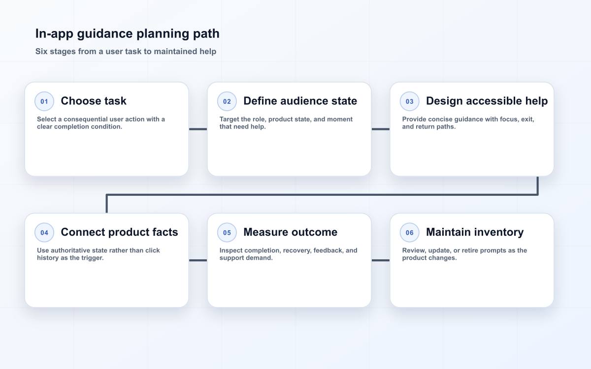 In-app guidance planning path