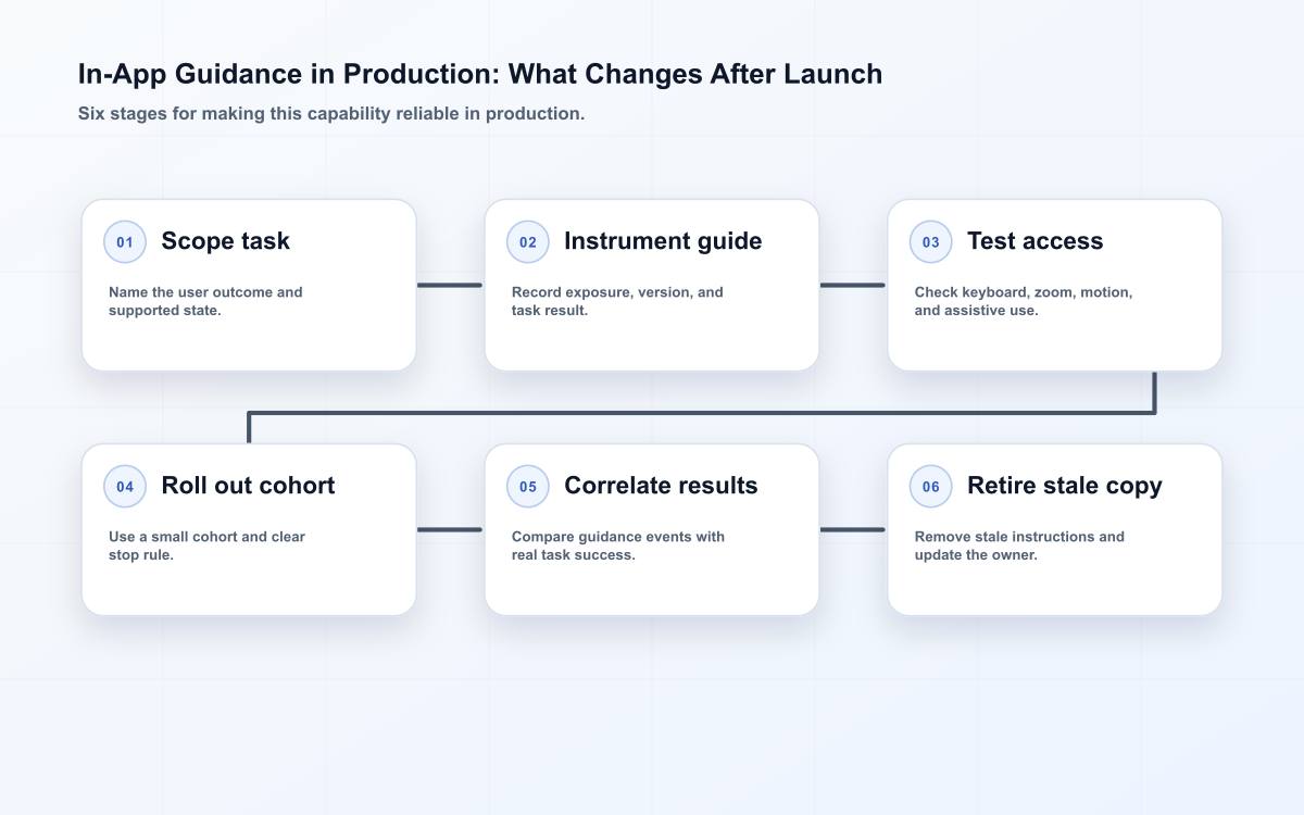 Six-stage in-app guidance diagram showing classify the need, choose a trigger, write accessible help, test interface states, measure task outcome, retire or revise.