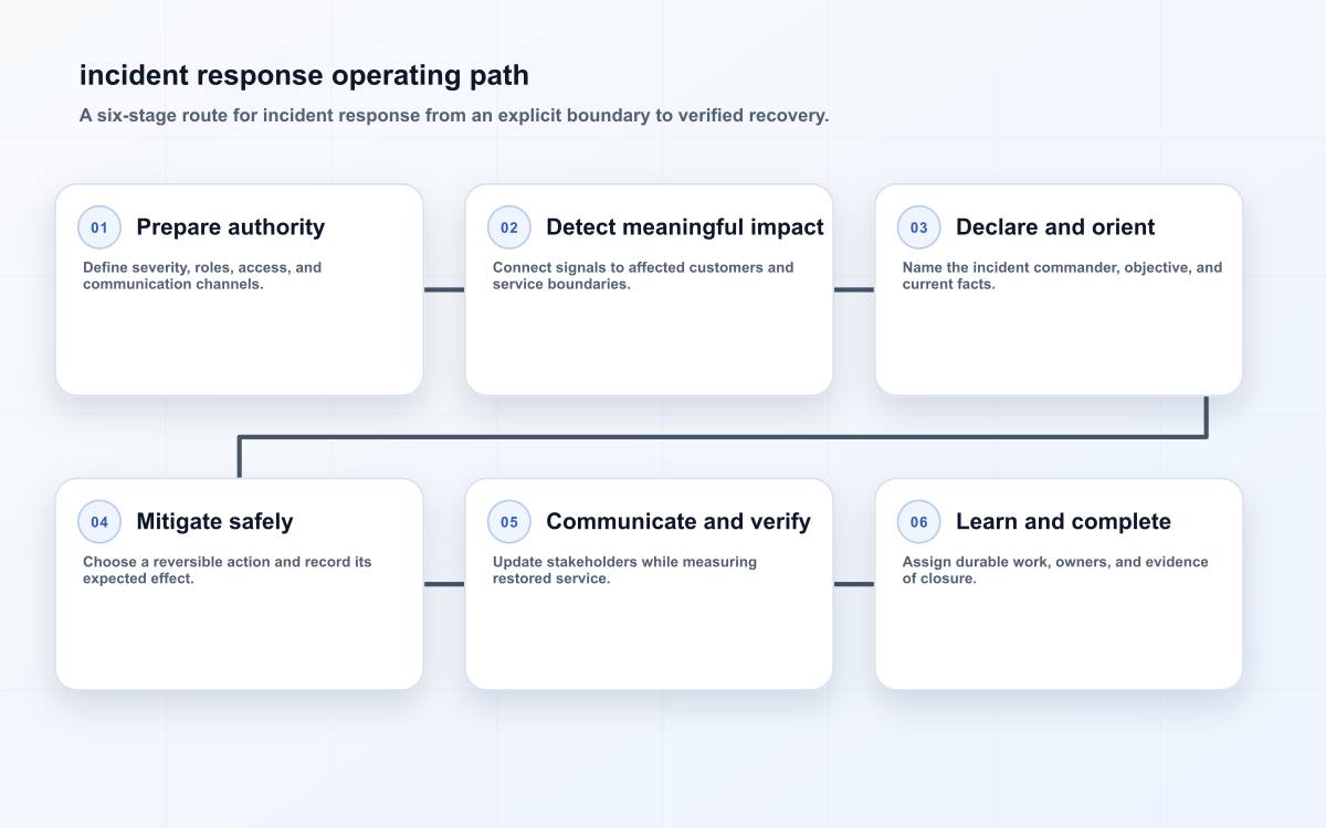 incident response operating path