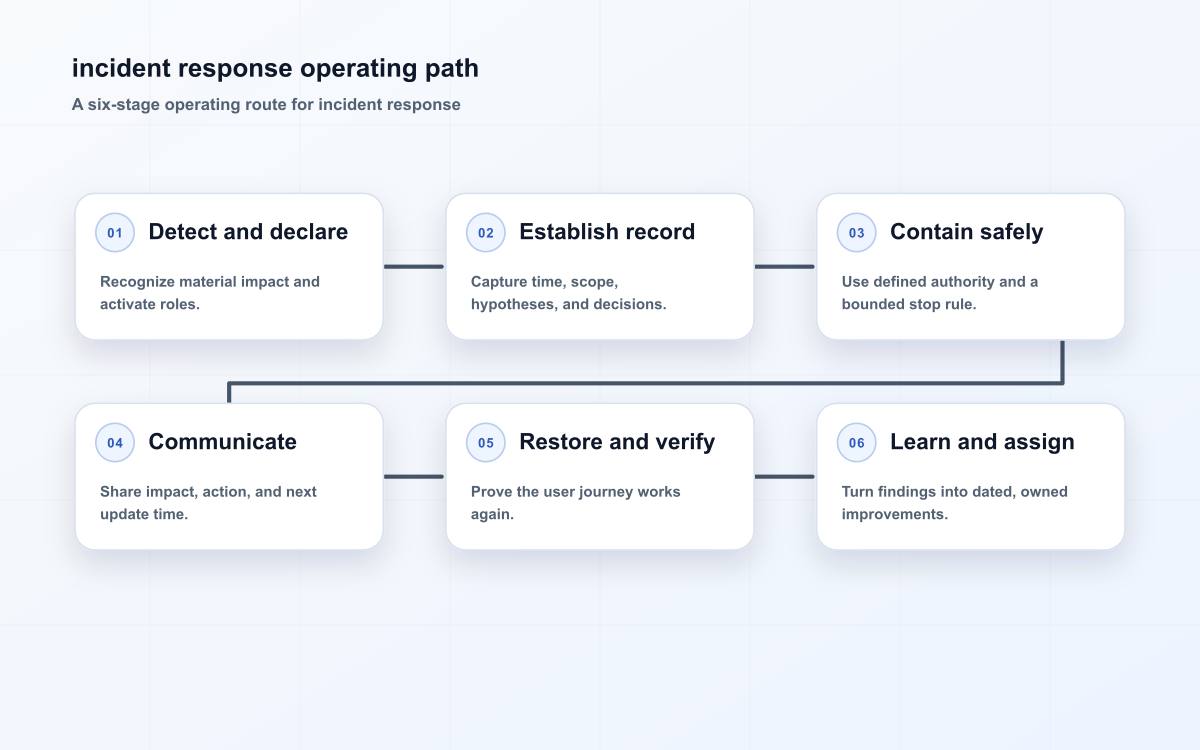 incident response operating path