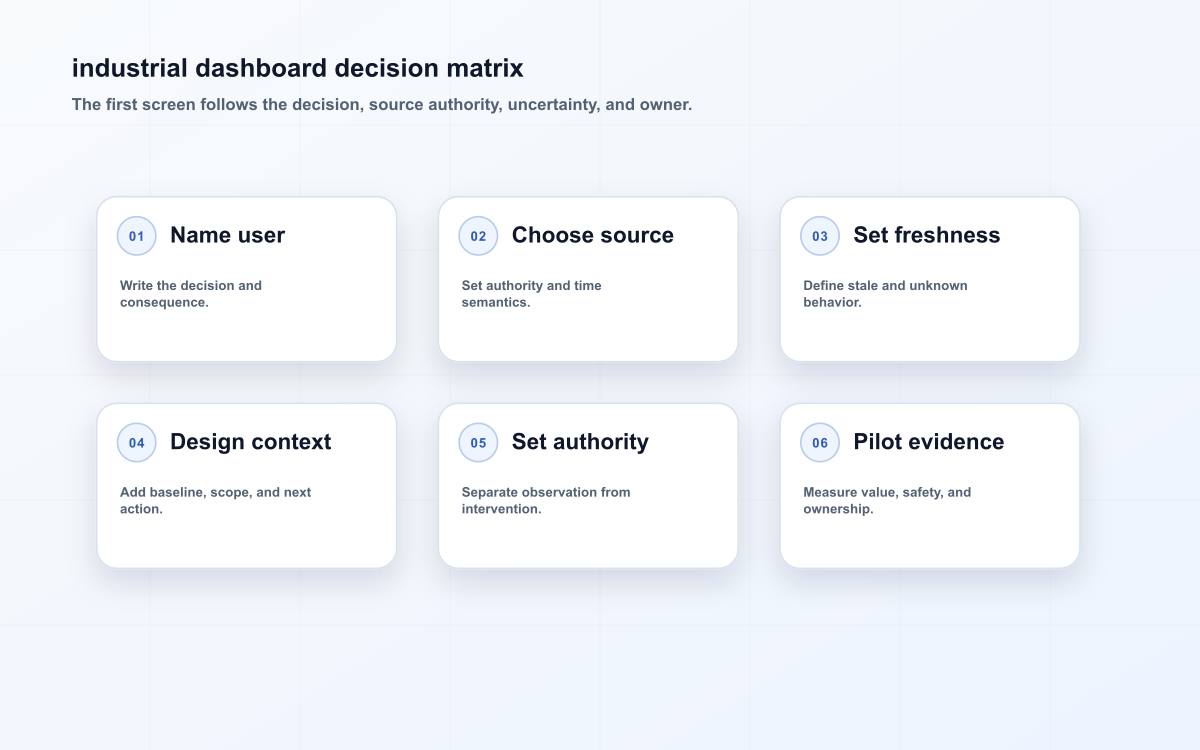 industrial dashboard decision matrix