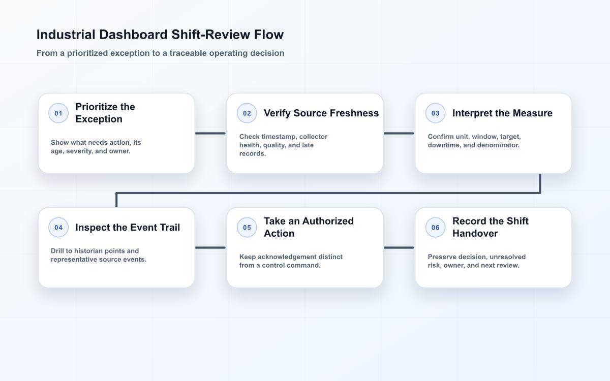 Six-stage industrial dashboard shift review showing exception priority, source freshness, measure context, event drill-down, accountable action, and handover evidence.