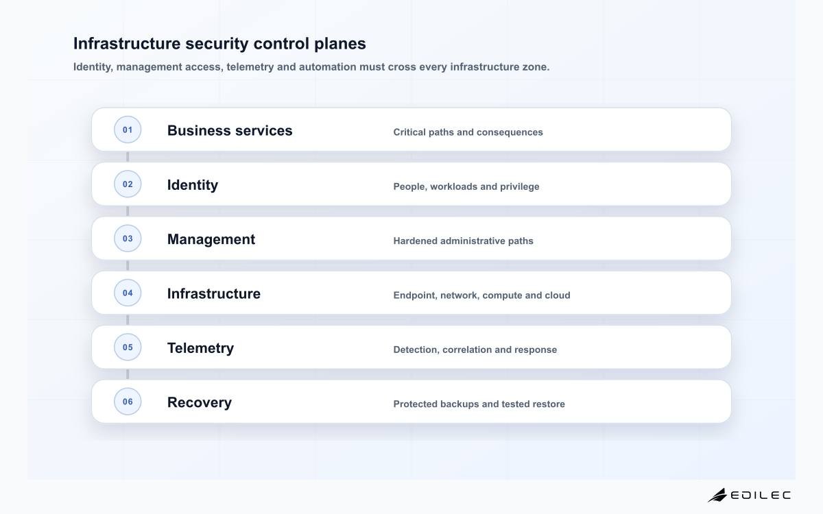 Infrastructure security control planes