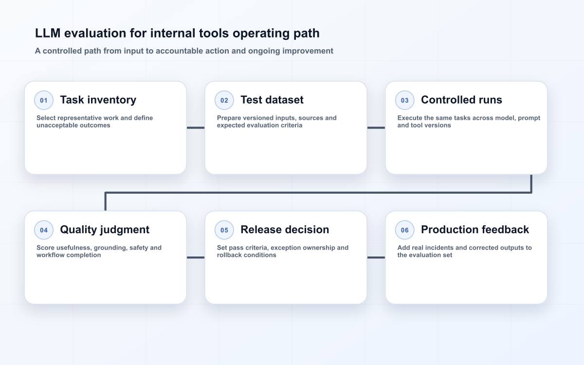LLM evaluation for internal tools operating path