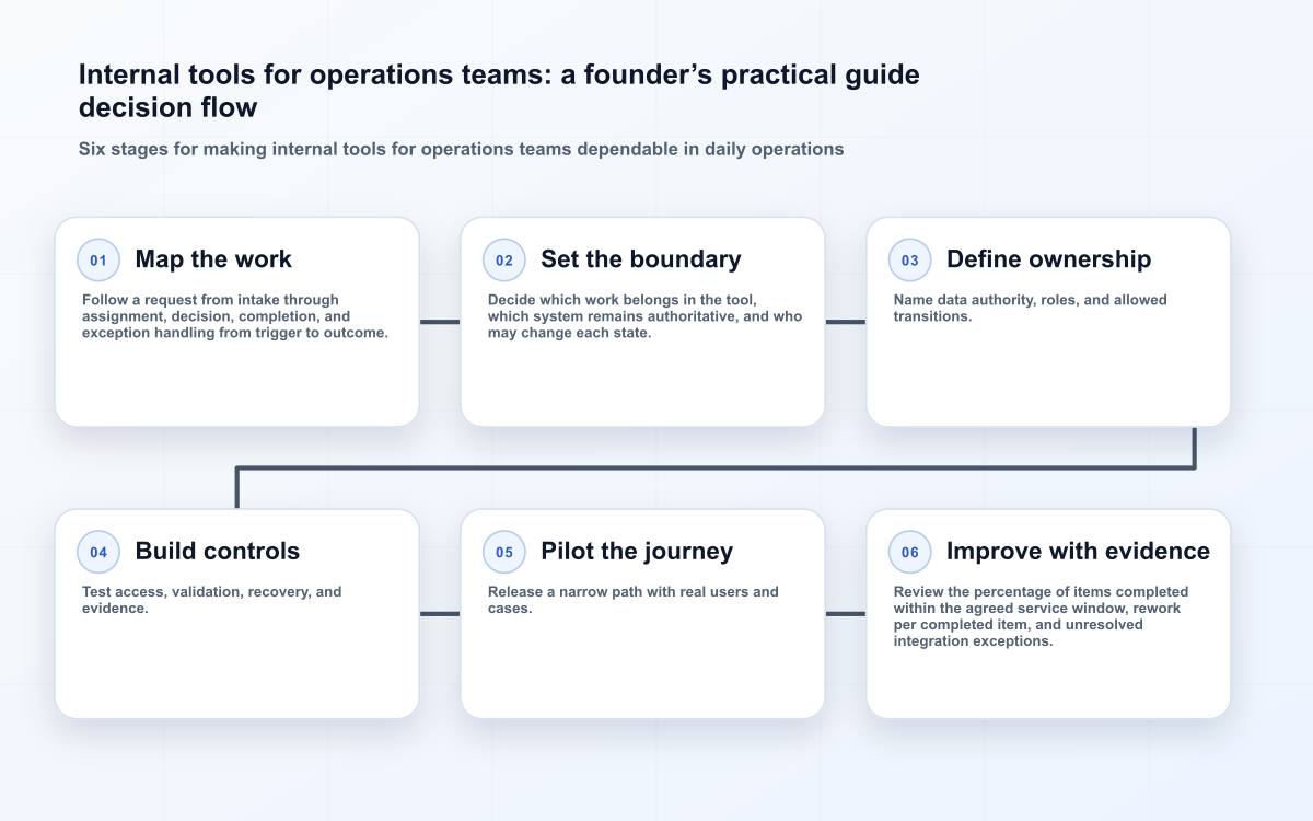 Internal tools for operations teams: a founder’s practical guide decision flow