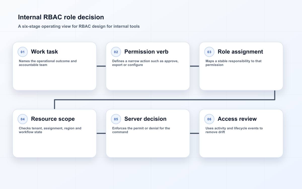 Internal RBAC role decision