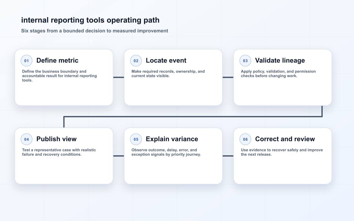 internal reporting tools operating path
