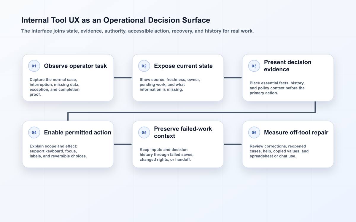 Six-stage internal tool UX flow from observed work through visible state and evidence to accessible action, recovery, and repair measurement.