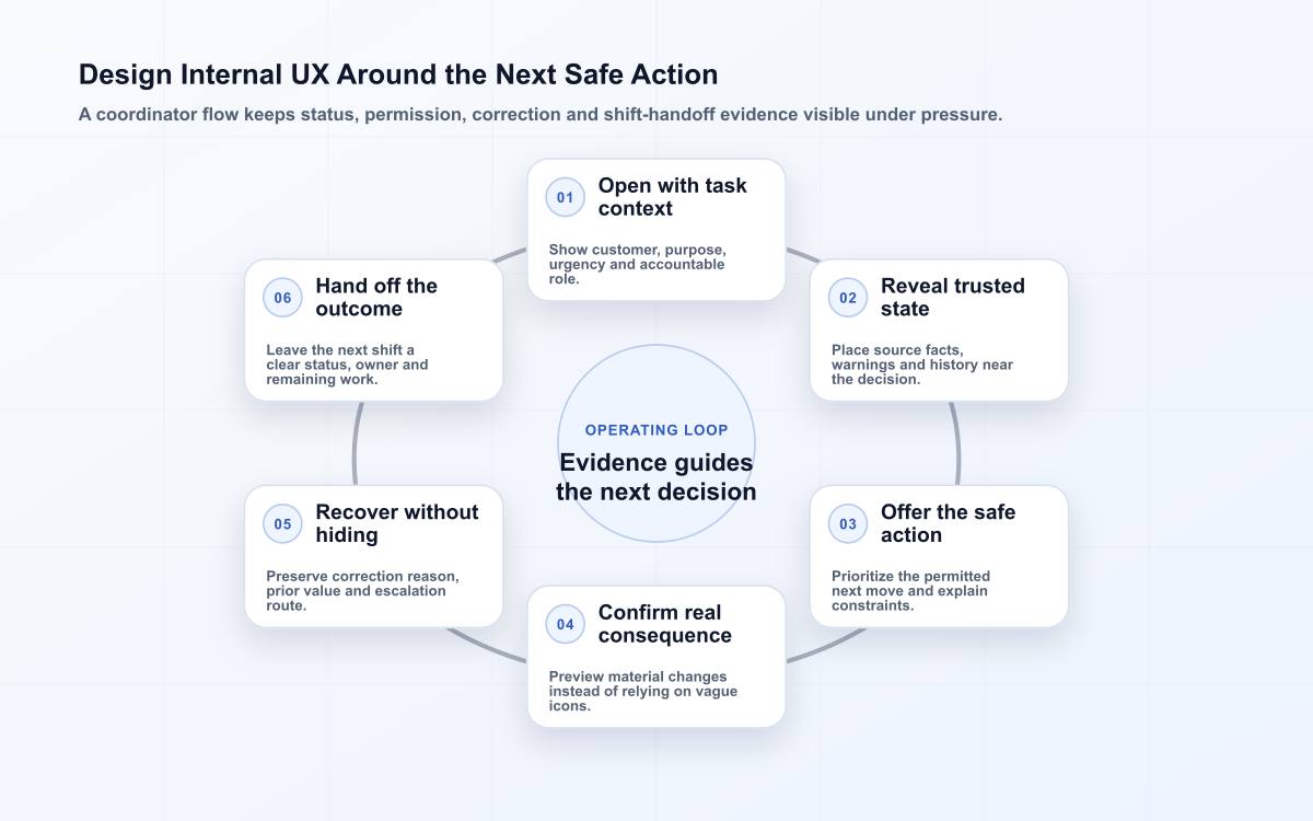 Six-stage internal tool UX loop showing task context, authoritative state, safe next action, confirmation, recovery and shift handoff review.