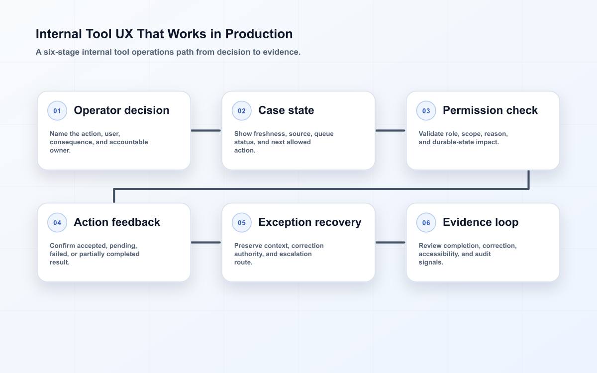 Internal Tool UX That Works in Production