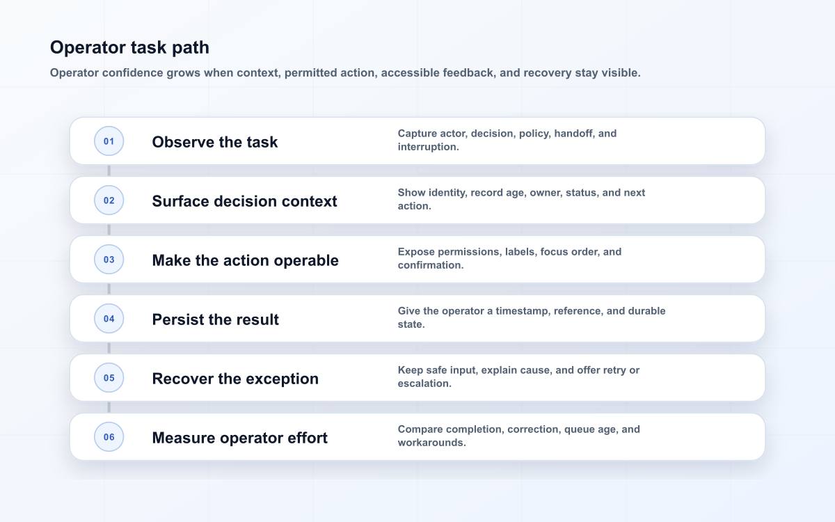 Operator task path