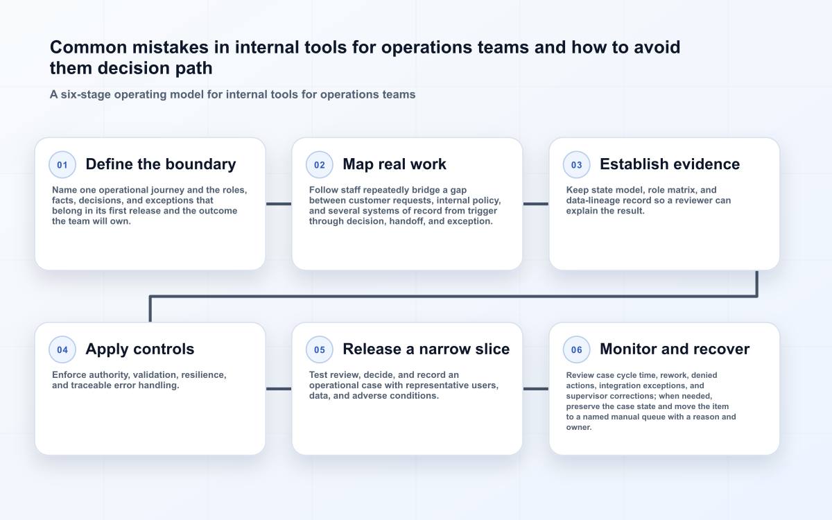 Common mistakes in internal tools for operations teams and how to avoid them decision path