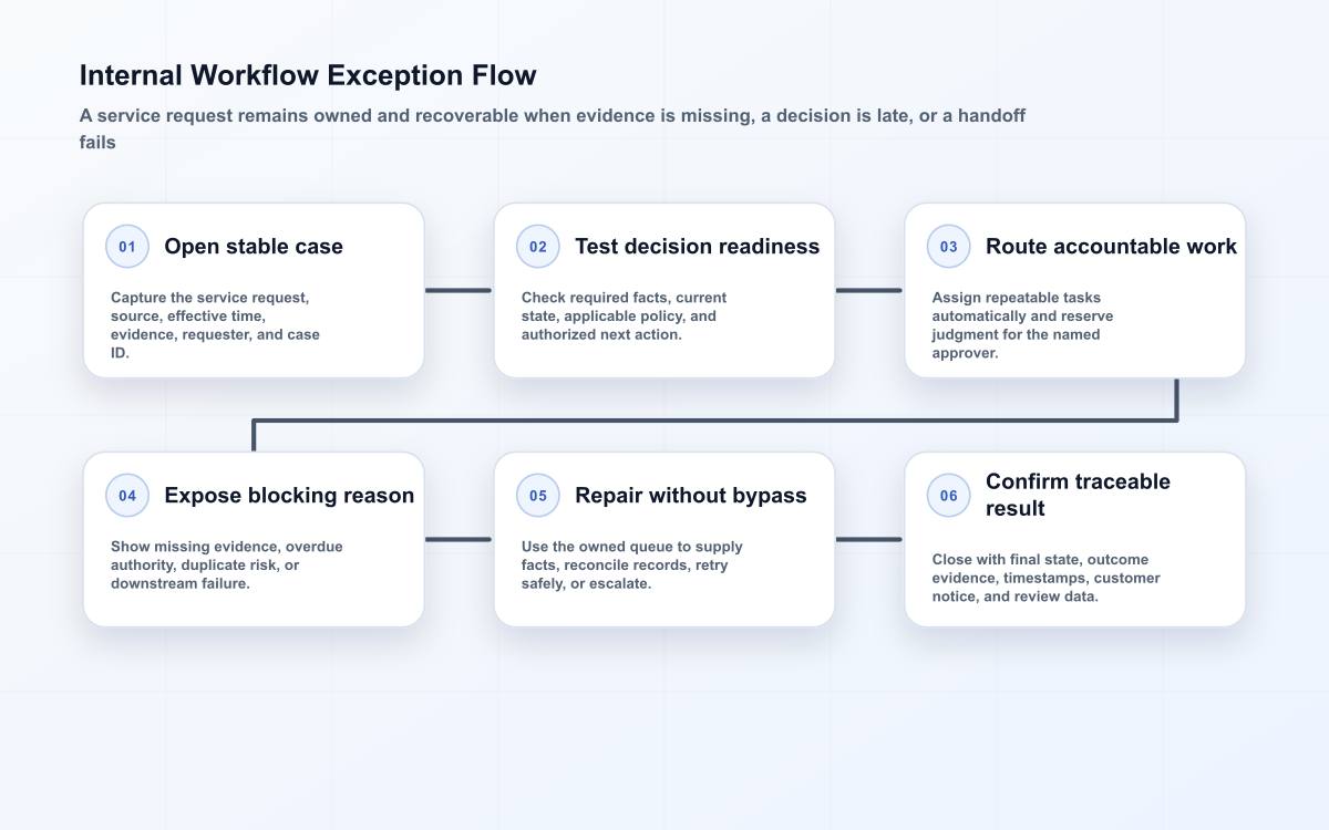 Six-stage internal workflow flow from a stable case through readiness, accountable routing, visible exceptions, and recovery.