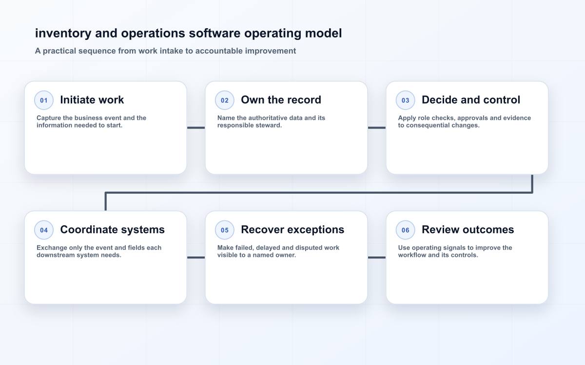 Inventory and service operations model for item authority, fulfillment handoffs, reconciliation, and review