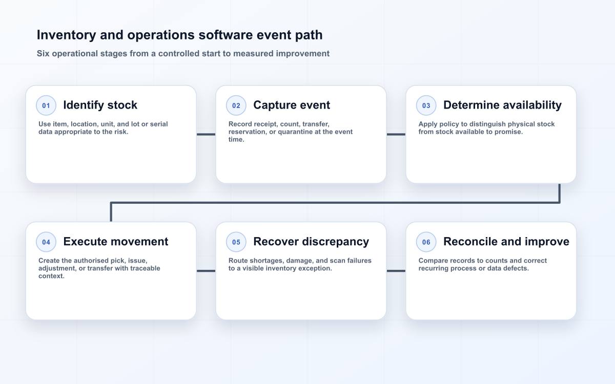 Inventory and operations software event path