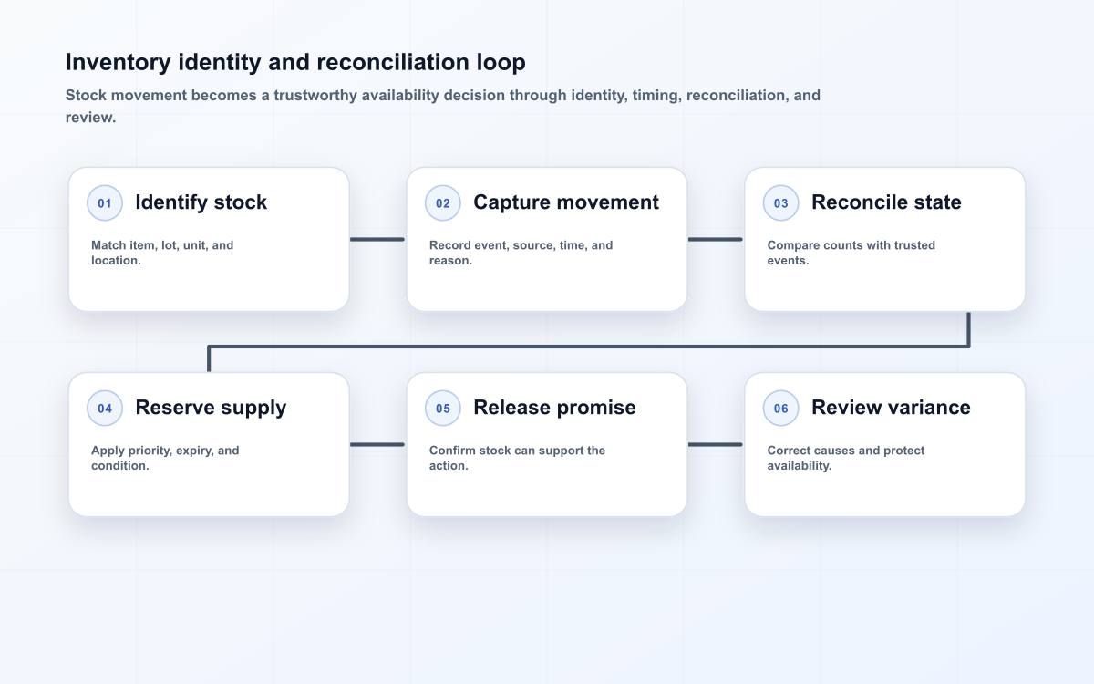 An inventory control loop linking item identity, movement capture, count reconciliation, reservation, release, and variance review.
