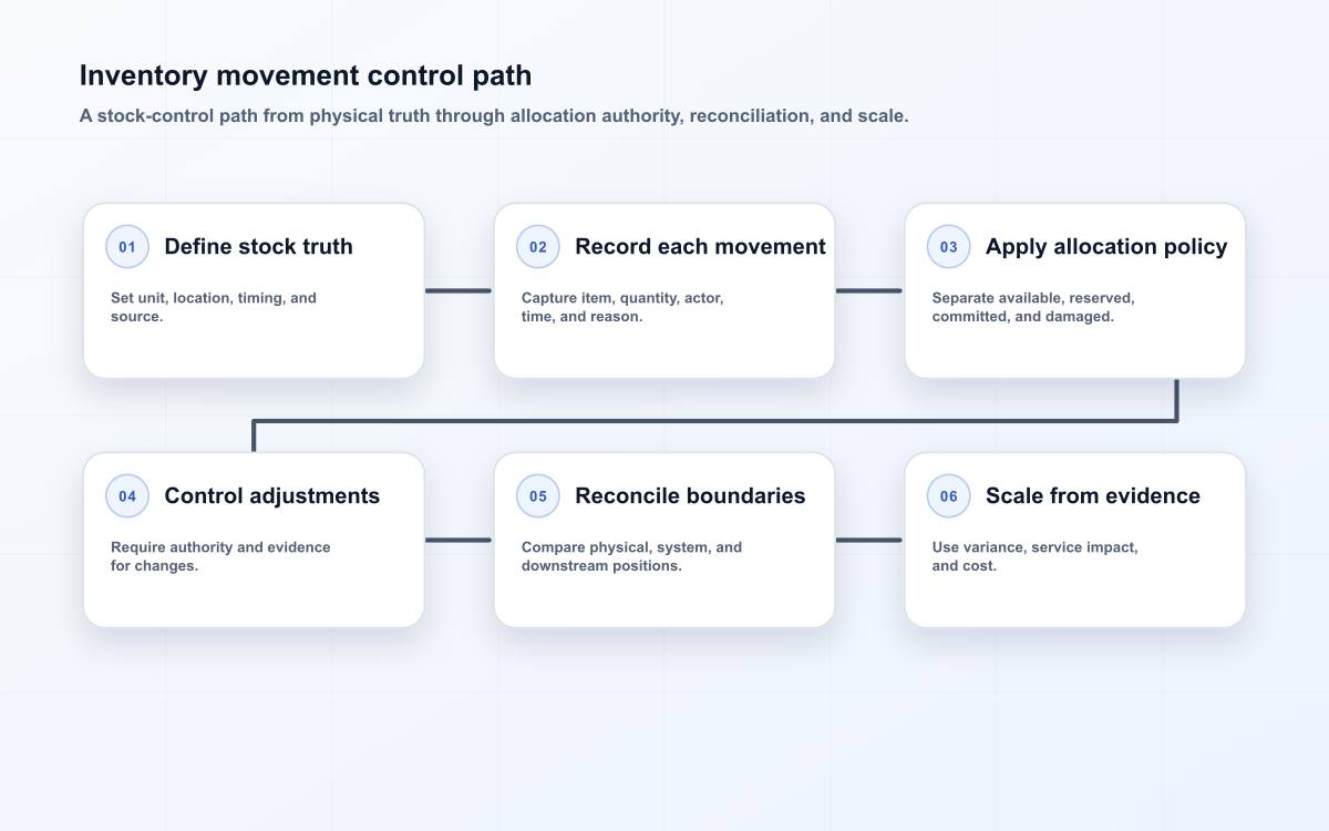 inventory system scaling flow